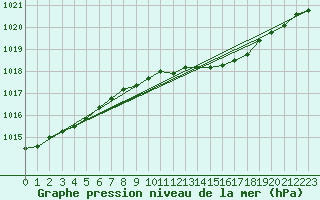 Courbe de la pression atmosphrique pour Soltau