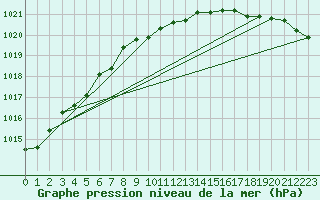 Courbe de la pression atmosphrique pour Ona Ii