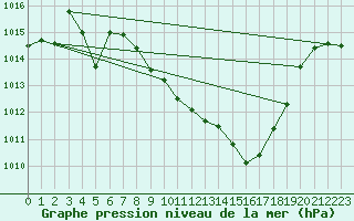 Courbe de la pression atmosphrique pour Eygliers (05)