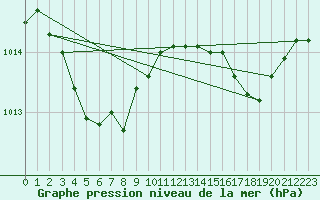 Courbe de la pression atmosphrique pour Ile Rousse (2B)