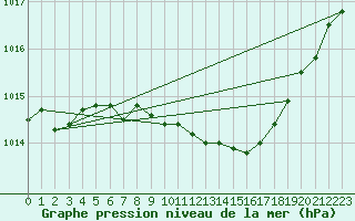 Courbe de la pression atmosphrique pour Mlawa