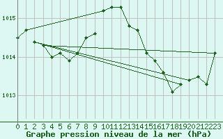 Courbe de la pression atmosphrique pour Pertuis - Grand Cros (84)