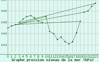Courbe de la pression atmosphrique pour Pizen-Mikulka