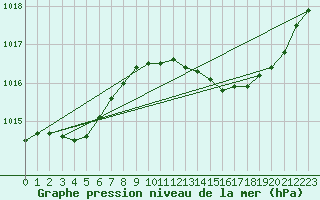 Courbe de la pression atmosphrique pour Bergerac (24)