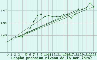 Courbe de la pression atmosphrique pour Shoeburyness