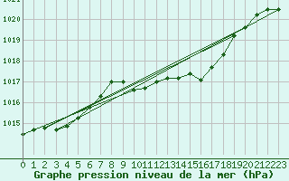 Courbe de la pression atmosphrique pour Giswil