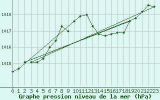 Courbe de la pression atmosphrique pour Montredon des Corbires (11)