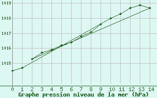 Courbe de la pression atmosphrique pour Cameron Falls