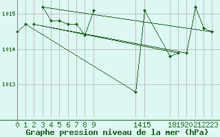 Courbe de la pression atmosphrique pour Quintanar de la Orden