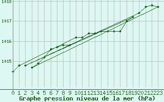 Courbe de la pression atmosphrique pour Joensuu Linnunlahti