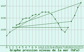 Courbe de la pression atmosphrique pour Albi (81)