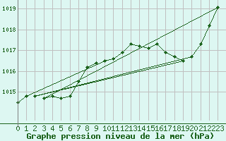 Courbe de la pression atmosphrique pour Calvi (2B)