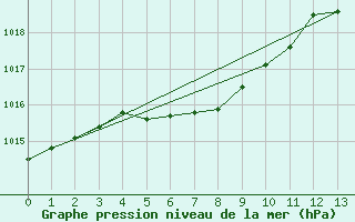 Courbe de la pression atmosphrique pour Cap Tourmente