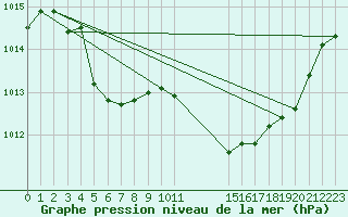 Courbe de la pression atmosphrique pour Saint-Haon (43)