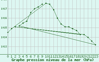 Courbe de la pression atmosphrique pour Santander (Esp)