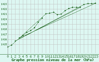 Courbe de la pression atmosphrique pour Gottfrieding