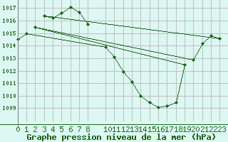 Courbe de la pression atmosphrique pour Madrid / Barajas (Esp)