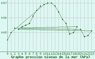 Courbe de la pression atmosphrique pour Bordeaux (33)