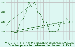 Courbe de la pression atmosphrique pour Touggourt
