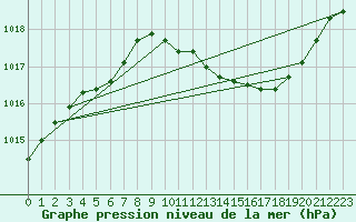 Courbe de la pression atmosphrique pour Le Luc - Cannet des Maures (83)