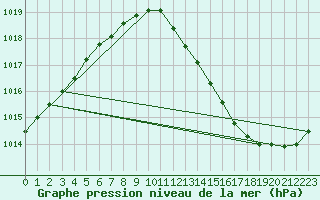 Courbe de la pression atmosphrique pour Cazaux (33)