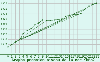 Courbe de la pression atmosphrique pour Benson