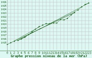 Courbe de la pression atmosphrique pour Dourbes (Be)