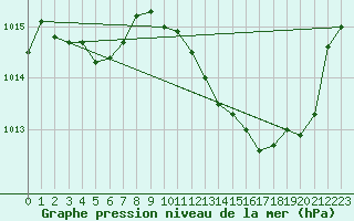 Courbe de la pression atmosphrique pour Pau (64)