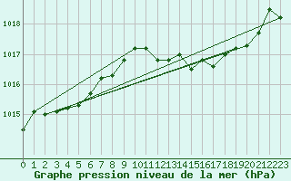 Courbe de la pression atmosphrique pour Florennes (Be)