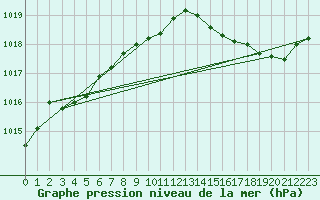 Courbe de la pression atmosphrique pour Hyres (83)