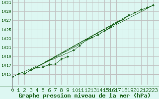 Courbe de la pression atmosphrique pour Ploudalmezeau (29)