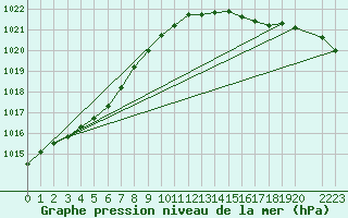 Courbe de la pression atmosphrique pour Bruxelles (Be)