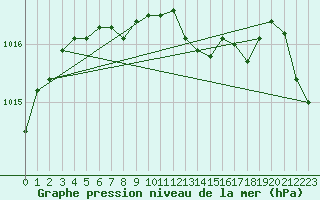 Courbe de la pression atmosphrique pour Biscarrosse (40)