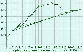 Courbe de la pression atmosphrique pour Brest (29)