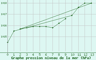 Courbe de la pression atmosphrique pour Bagotville, Que.