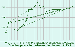 Courbe de la pression atmosphrique pour Capo Caccia