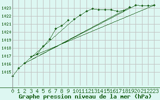 Courbe de la pression atmosphrique pour Lichtenhain-Mittelndorf