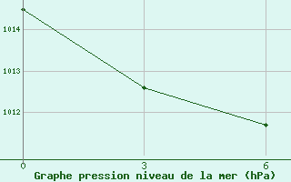 Courbe de la pression atmosphrique pour Pravaja Hetta