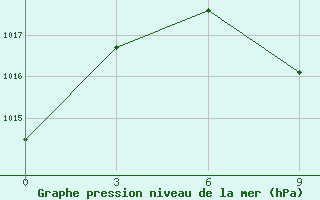 Courbe de la pression atmosphrique pour Ciganak