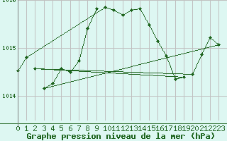 Courbe de la pression atmosphrique pour Millau (12)