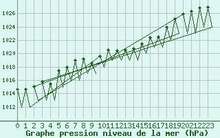 Courbe de la pression atmosphrique pour Huesca (Esp)