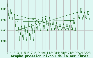 Courbe de la pression atmosphrique pour Saarbruecken / Ensheim