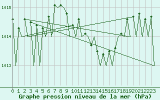 Courbe de la pression atmosphrique pour Krakow
