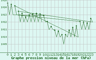 Courbe de la pression atmosphrique pour Payerne (Sw)