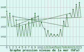 Courbe de la pression atmosphrique pour Zaragoza / Aeropuerto