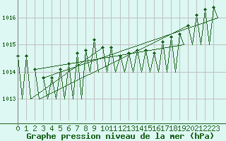Courbe de la pression atmosphrique pour Stuttgart-Echterdingen