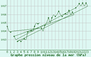Courbe de la pression atmosphrique pour San Sebastian (Esp)
