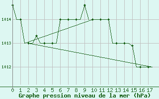 Courbe de la pression atmosphrique pour Rabat-Sale