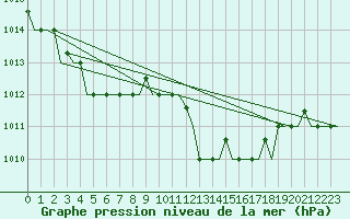 Courbe de la pression atmosphrique pour Cagliari / Elmas