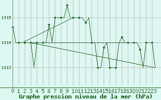 Courbe de la pression atmosphrique pour Karpathos Airport
